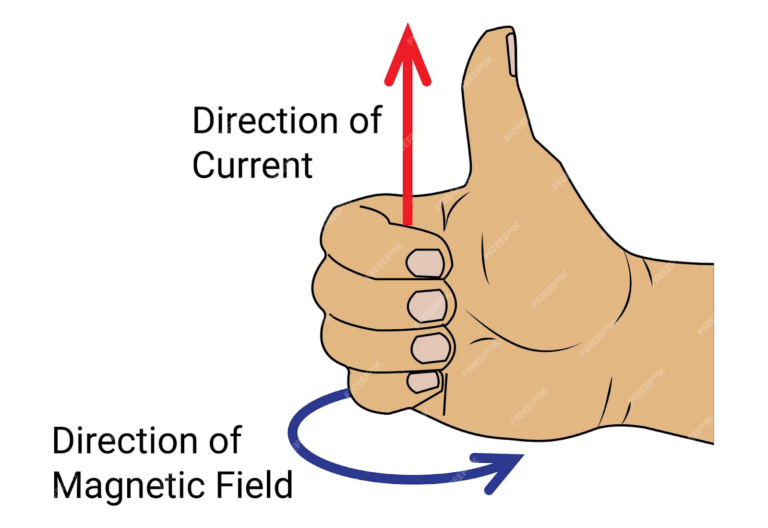 A demonstration of the right-hand thumb rule for currents